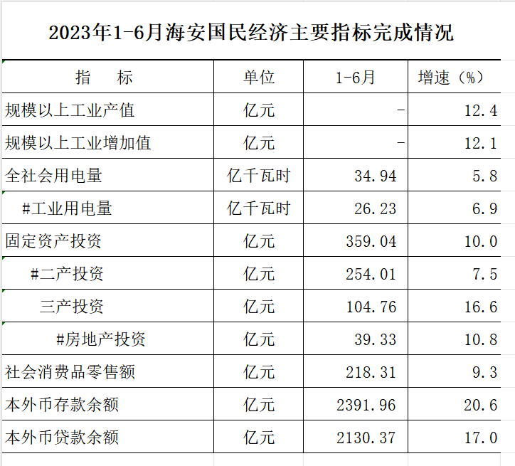 2023年1-6月海安国民经济主要指标完成情况.png